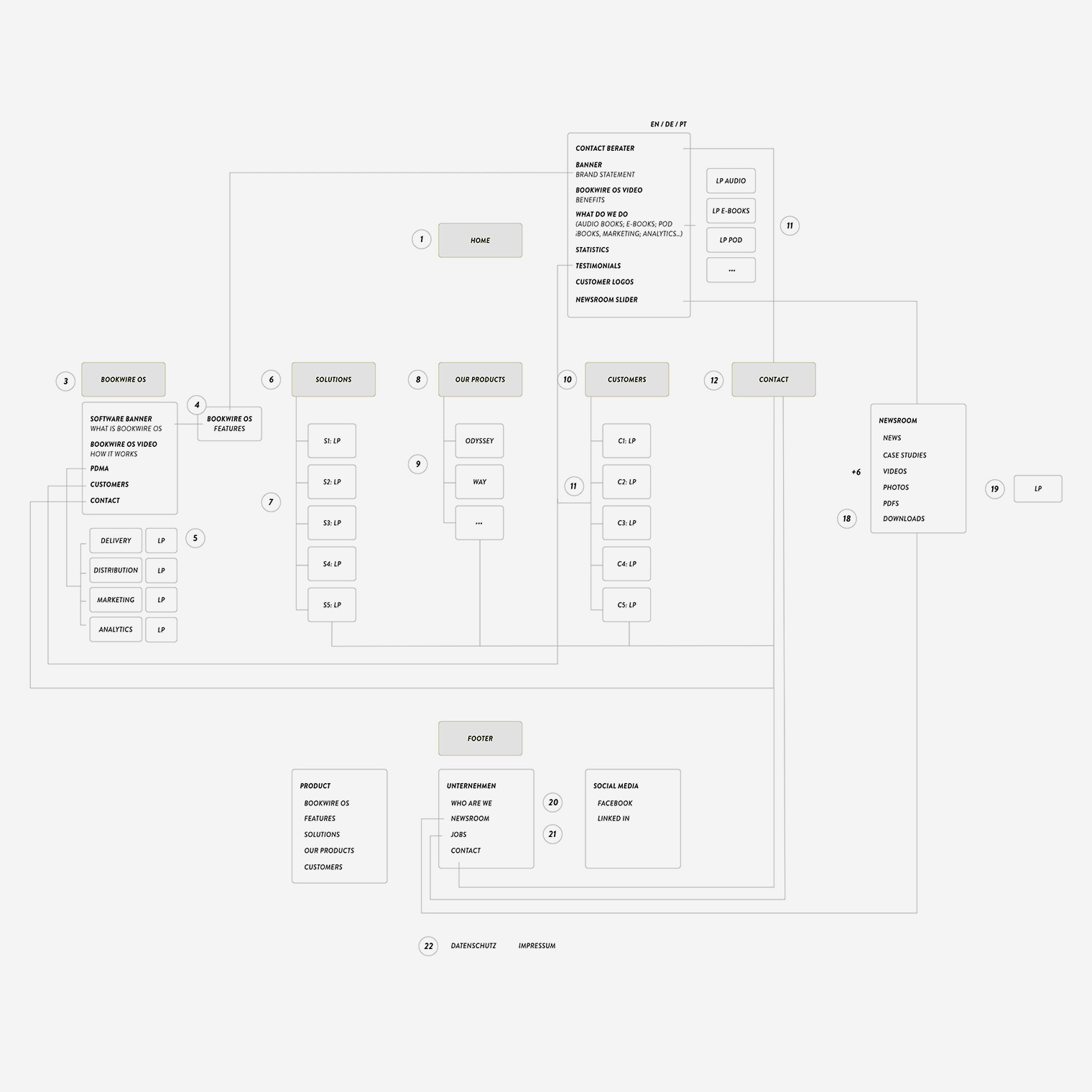 200323_Bookwire_website_sitemap3